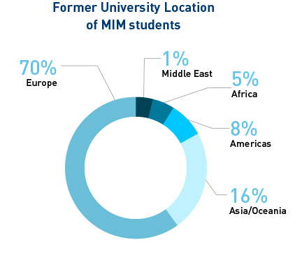 MiM previous universities