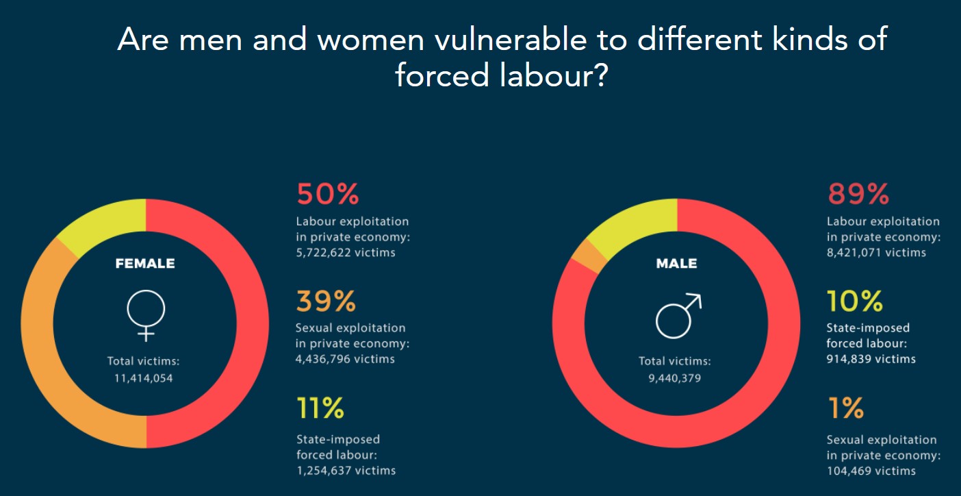 Statistics of the International Labour Organization