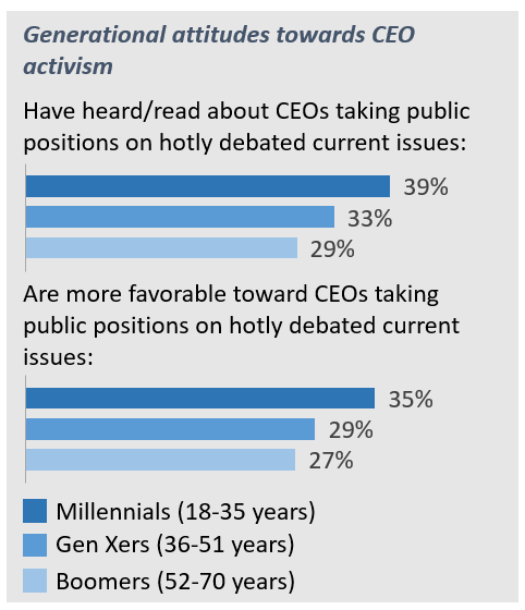 CEO activism