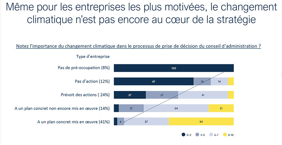 Graphique illustrant l'importance du changement climatique dans le processus de prise de décision des conseils d'administration des entreprises.