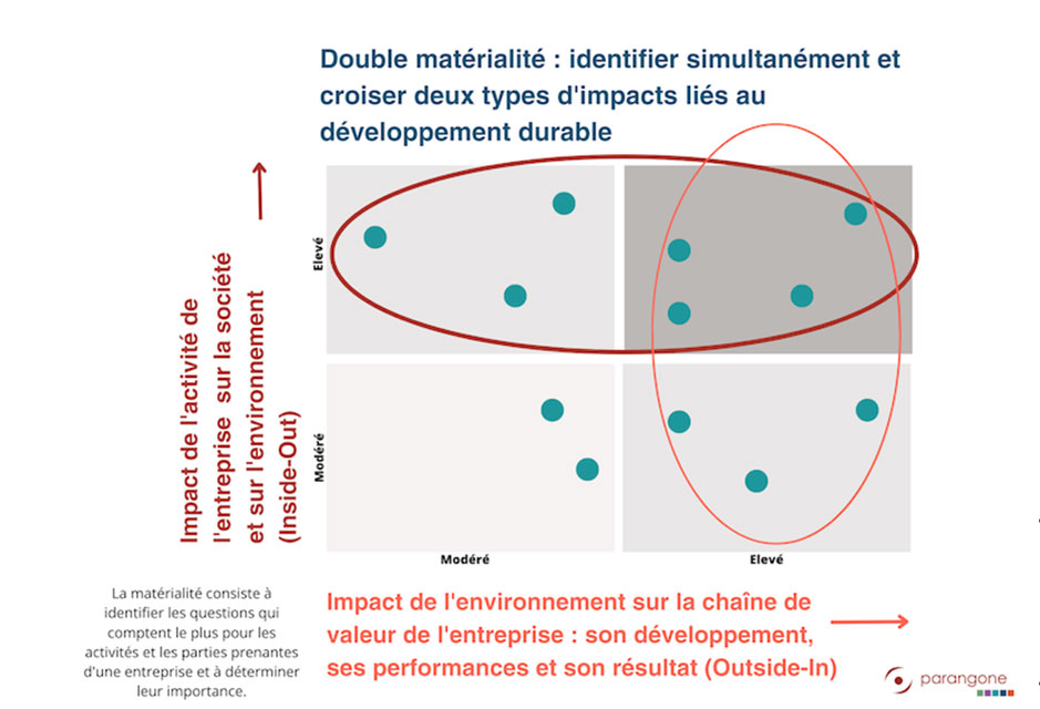 Schéma de la double matérialité