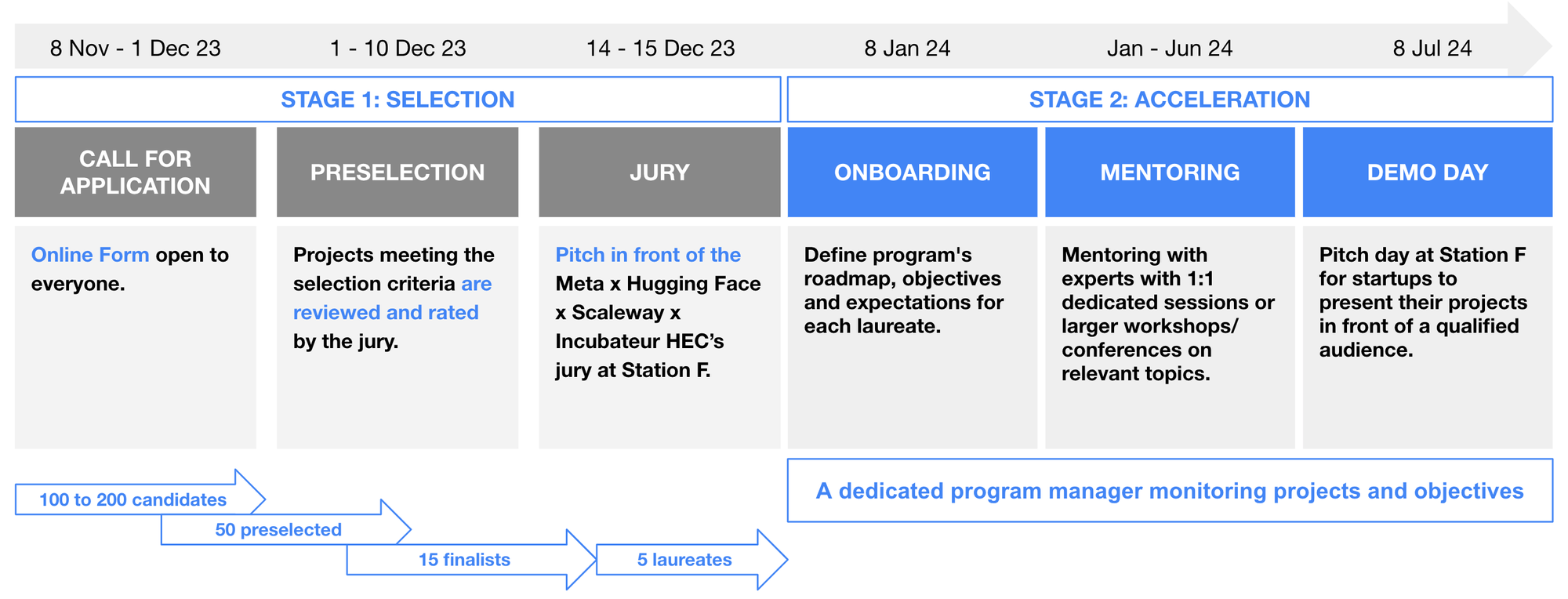 Program timeline of the AI Startup Acceleration Program by Meta