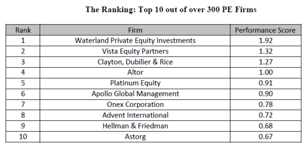 Private Equity Ranking 2016 - top 10
