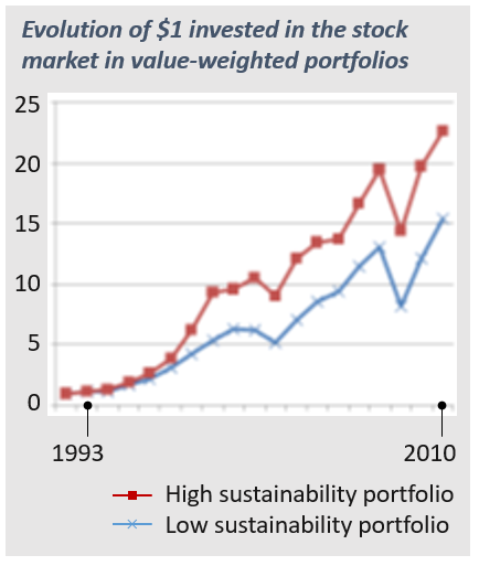 one dollar invested