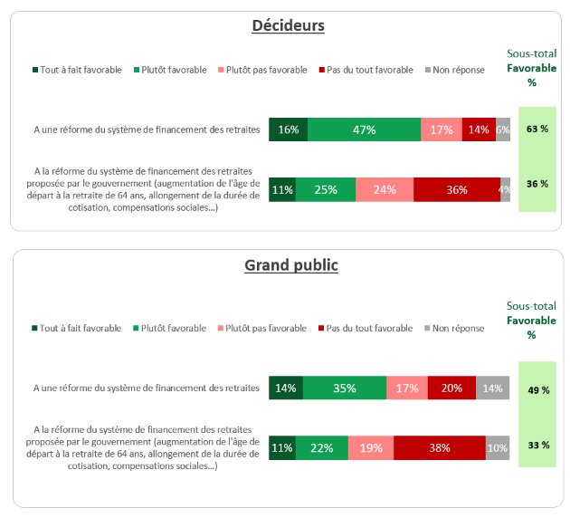 Les Français opposés à la reforme des retraites Macron - Baromètre des Décideurs Viavoice – HEC Paris – Le Figaro – BFM Business - Janvier 2023